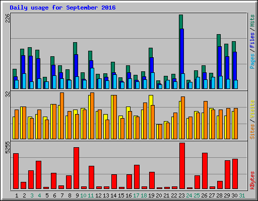 Daily usage for September 2016