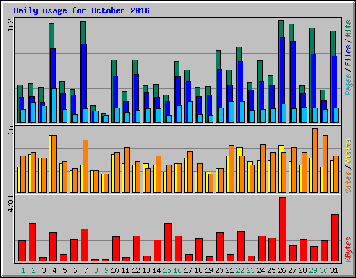 Daily usage for October 2016