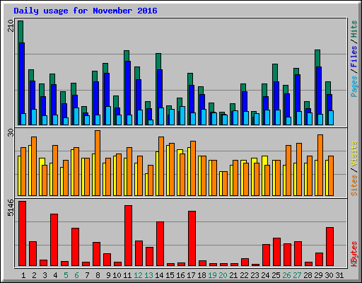 Daily usage for November 2016