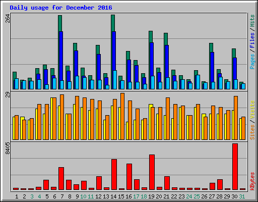 Daily usage for December 2016