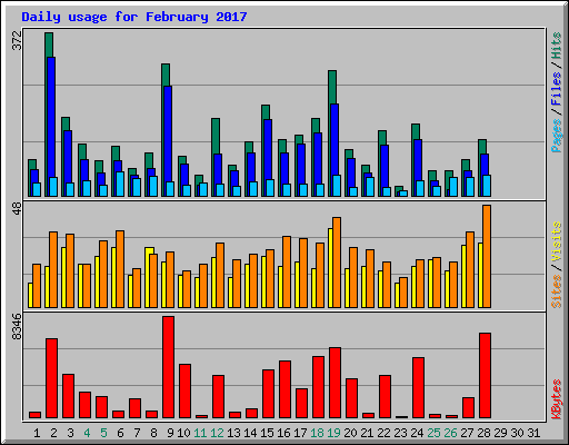Daily usage for February 2017