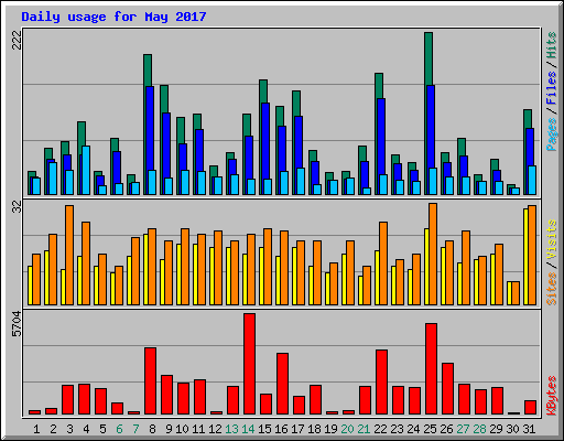Daily usage for May 2017