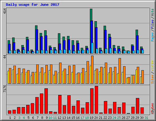 Daily usage for June 2017