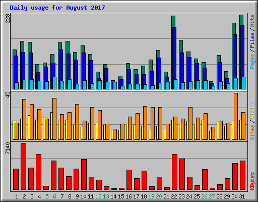 Daily usage for August 2017