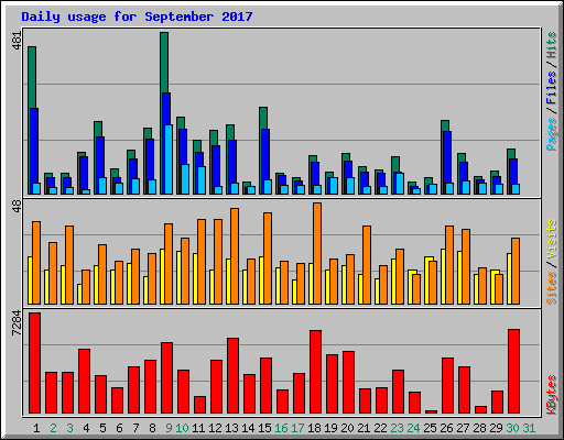 Daily usage for September 2017