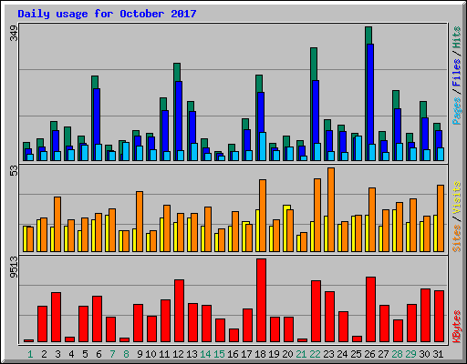 Daily usage for October 2017