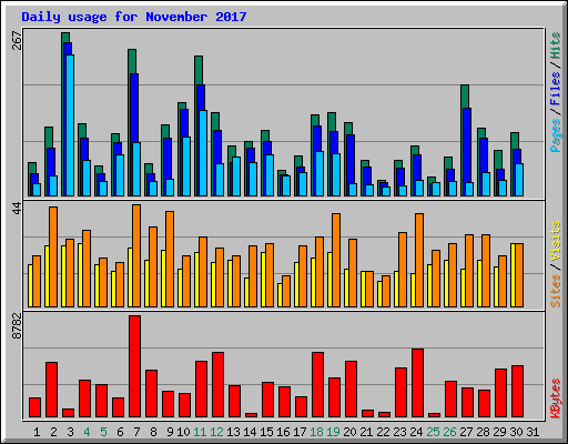 Daily usage for November 2017