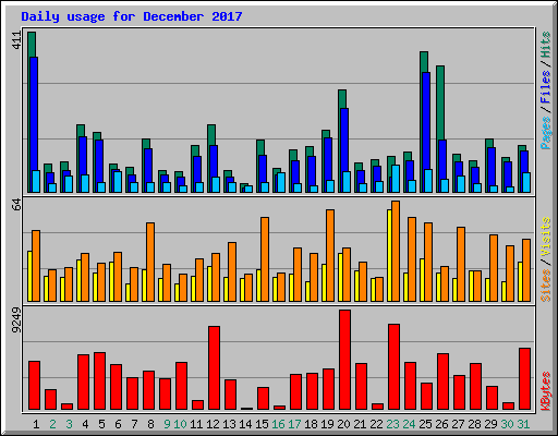 Daily usage for December 2017