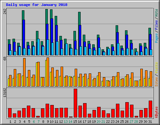 Daily usage for January 2018
