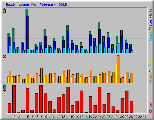 Daily usage for February 2018