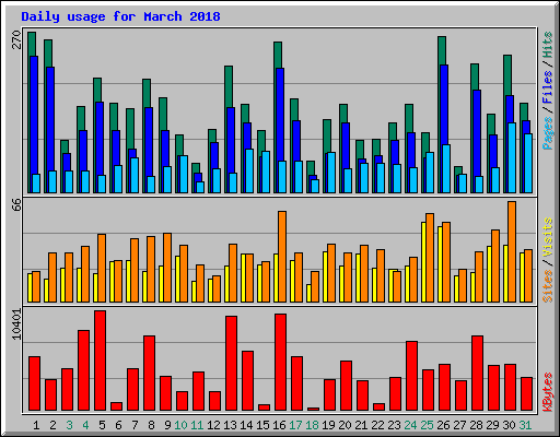 Daily usage for March 2018