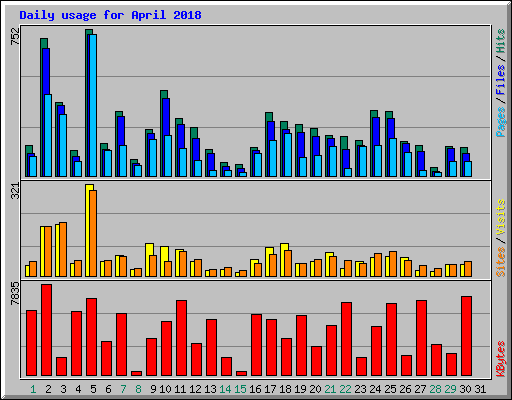 Daily usage for April 2018