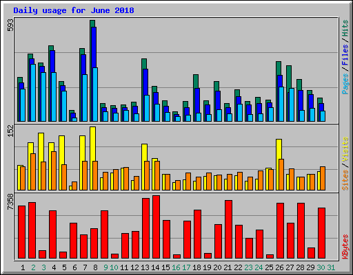 Daily usage for June 2018