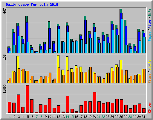 Daily usage for July 2018