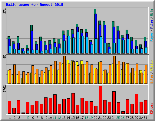 Daily usage for August 2018