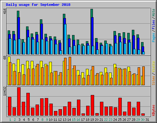 Daily usage for September 2018
