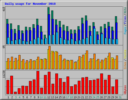 Daily usage for November 2018