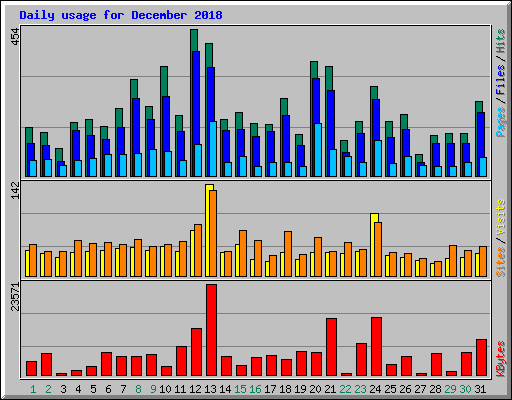 Daily usage for December 2018