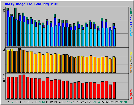Daily usage for February 2019