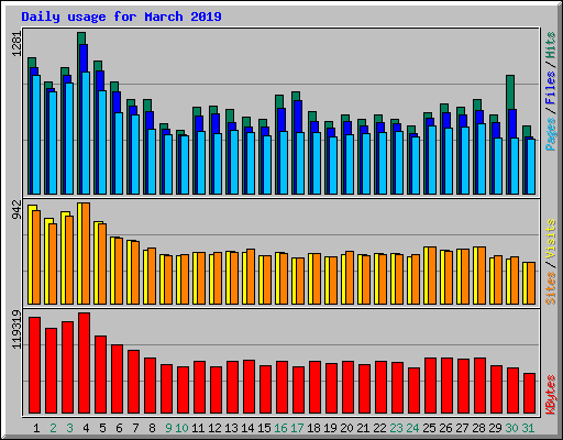Daily usage for March 2019