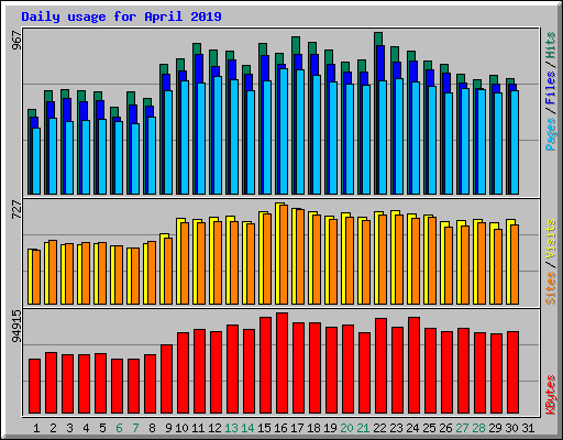 Daily usage for April 2019