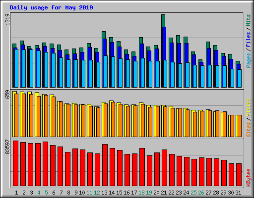 Daily usage for May 2019