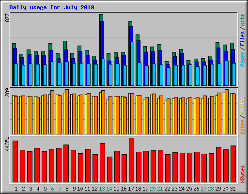 Daily usage for July 2019