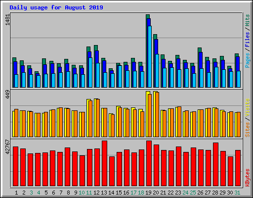 Daily usage for August 2019