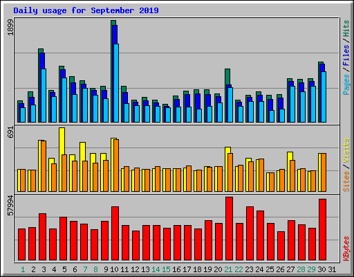 Daily usage for September 2019