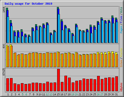Daily usage for October 2019