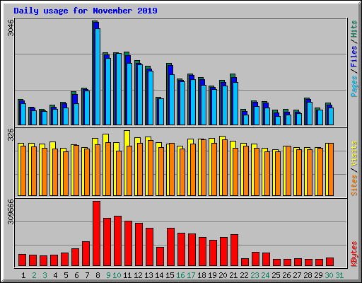 Daily usage for November 2019