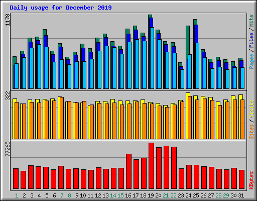 Daily usage for December 2019