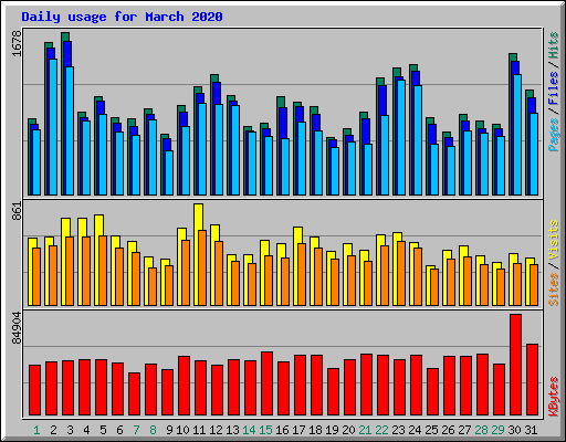 Daily usage for March 2020