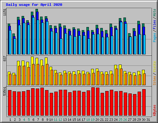 Daily usage for April 2020