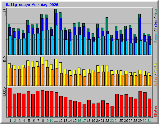 Daily usage for May 2020