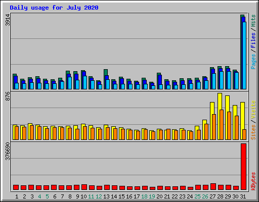 Daily usage for July 2020
