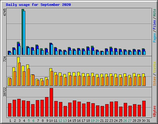 Daily usage for September 2020