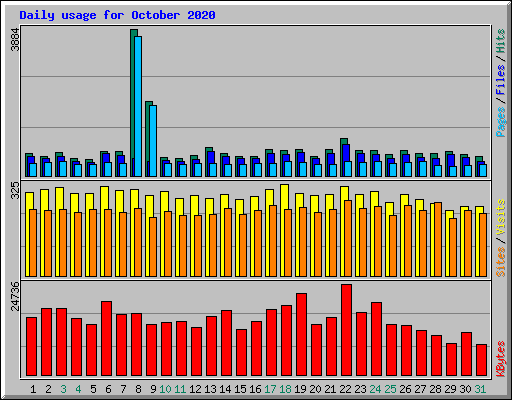 Daily usage for October 2020