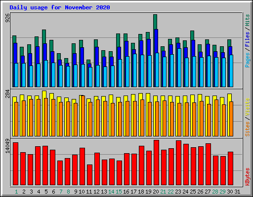 Daily usage for November 2020