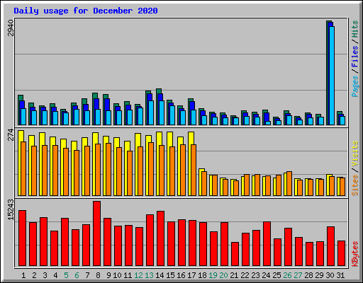 Daily usage for December 2020