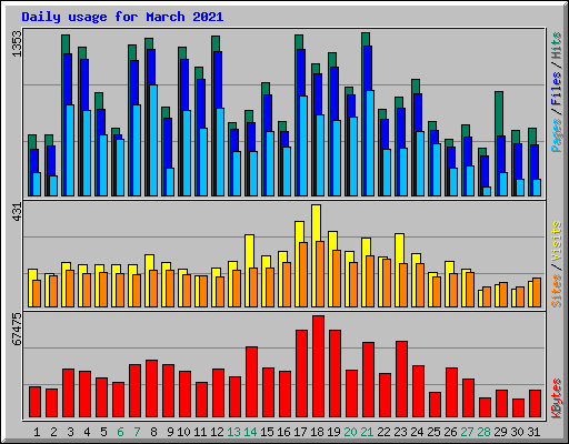 Daily usage for March 2021