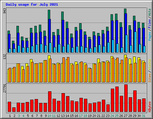 Daily usage for July 2021