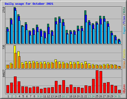 Daily usage for October 2021