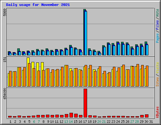 Daily usage for November 2021