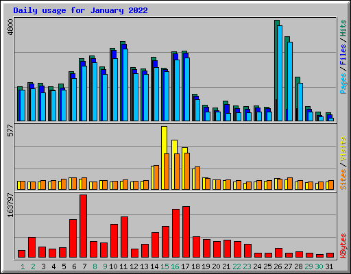 Daily usage for January 2022