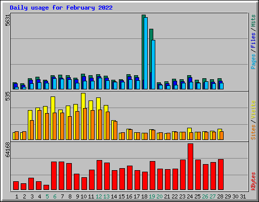 Daily usage for February 2022