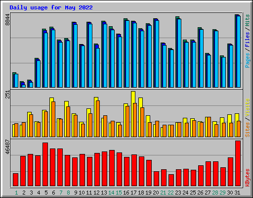Daily usage for May 2022