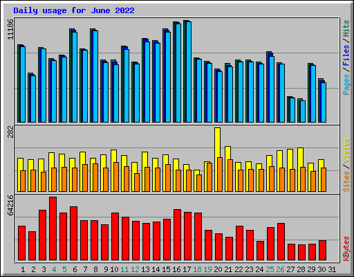 Daily usage for June 2022
