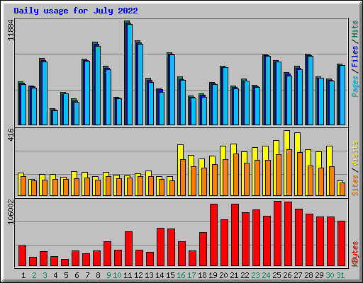 Daily usage for July 2022