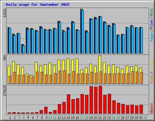 Daily usage for September 2022
